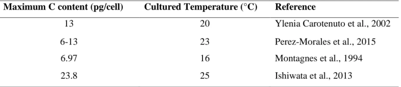 Table  1:  Carbon  content  of  Isochrysis  galbana  in  pg/cell  used  to  calculate  the  SfG  in  this  study