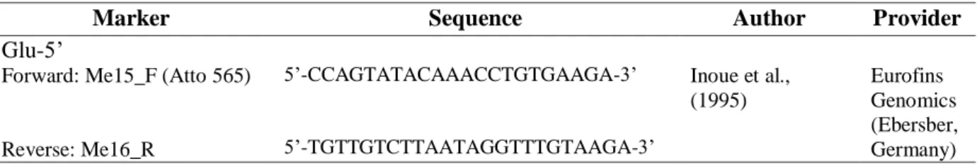 Table 2: Primer sequences for the molecular marker Glu-5’ used in this study. 