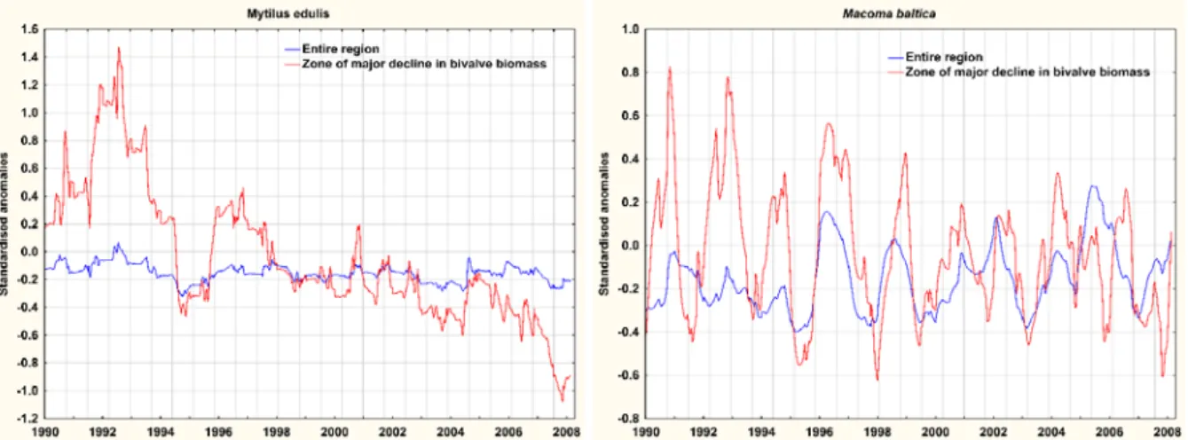 Figure 4. Comparison of trends in biomass of Macoma baltica and Mytilus edulis between  the area most affected by a decline in bivalve productivity and the entire Gulf of Riga  during the period 1990-2007