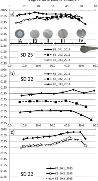 Fig. 4. Mean values of egg speciﬁc gravity of ﬂounder, Platichthys ﬂesus, during onto- onto-genesis from stage IA to stage IV and hatching from two ICES subdivisions (SD), 25 (a) and 22 (b and c)