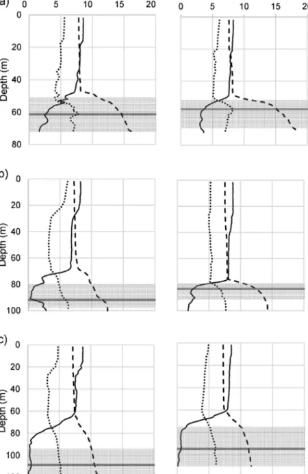 Fig. 5. Depth proﬁles showing temperature ( ◦ C; dotted line), oxygen (ml l −1 ; solid line) and salinity (psu; dashed line) in ICES subdivisions a) 25, b) 26 and c) 28 (Fig