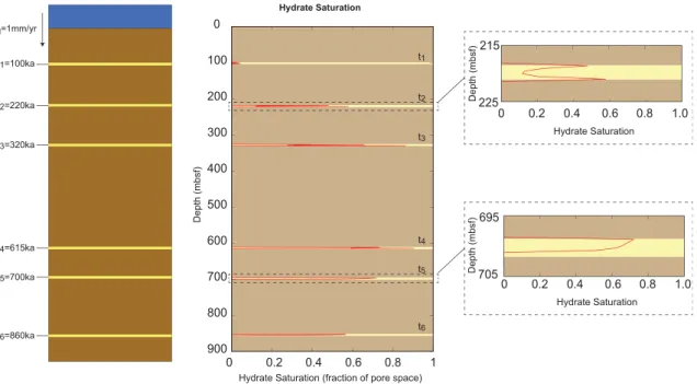 Figure 5 depicts a schematic of a 1-D simulation alongside simulated hydrate saturations in which one thin sand layer (3.6 m thick) is buried through a microbially active GHSZ at a constant sedimentation velocity, v sed (1 mm/yr in these simulations).