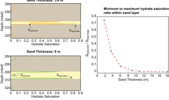Figure 7. A comparison of minimum to maximum hydrate saturation within a sand for varying thicknesses of sand layers bounded by clays