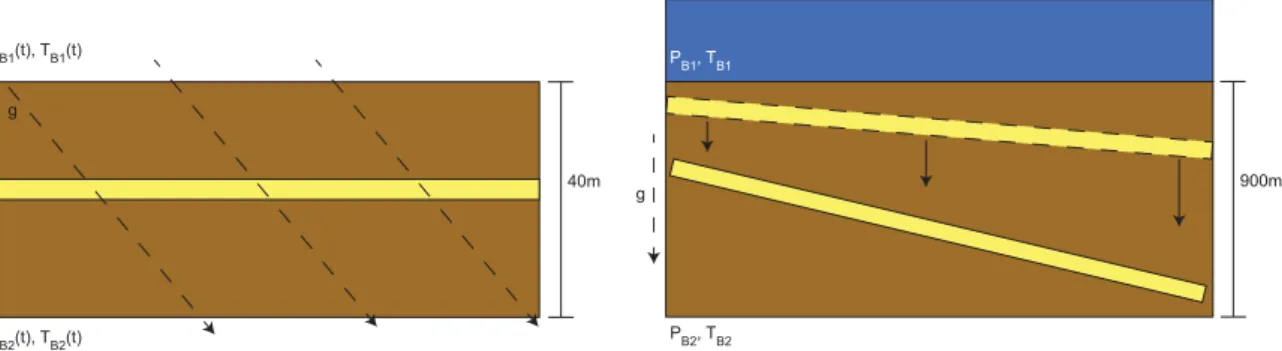 Figure 2. (a) A moving (Lagrangian) reference frame is used for 1-D and 2-D simulations of hydrate distributions within and around single sand layers