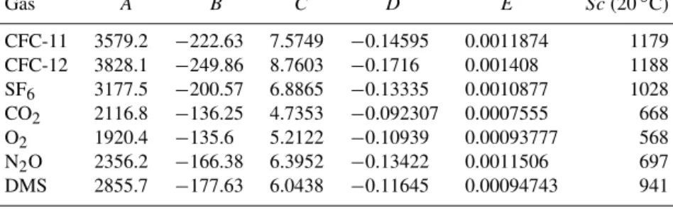 Table 1. Seawater coefficients for fit of Sc to temperature a,b from Wanninkhof (2014)