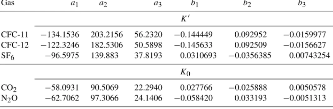 Table 3. Coefficients for fit of K 0 and K 0 (both in mol L −1 atm −1 ). Gas a 1 a 2 a 3 b 1 b 2 b 3 K 0 CFC-11 − 134.1536 203.2156 56.2320 − 0.144449 0.092952 − 0.0159977 CFC-12 − 122.3246 182.5306 50.5898 − 0.145633 0.092509 − 0.0156627 SF 6 − 96.5975 13