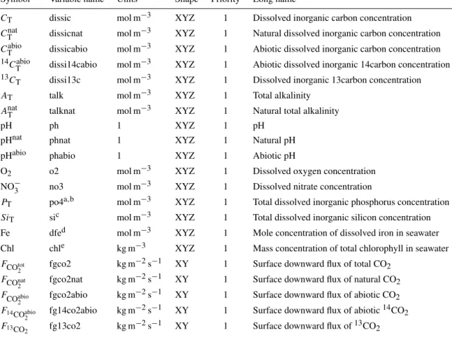 Table 6. Annual-mean biogeochemical output: priority 1.
