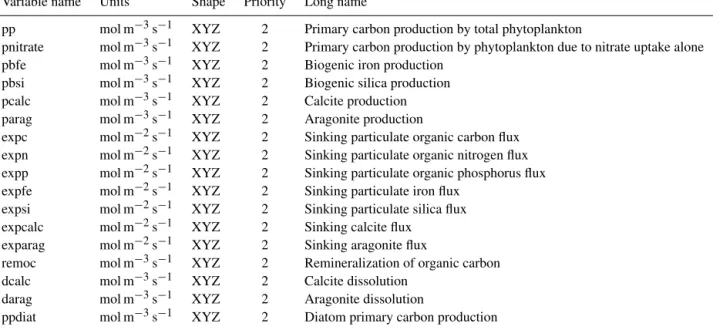 Table 8. Annual-mean biogeochemical output: priority 2 (rates).