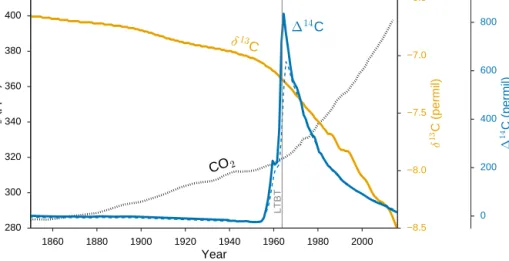 Figure 2. Annual-mean atmospheric histories for global-mean CO 2 (black dots) and δ 13 C (orange) compared to hemispheric means of 1 14 C for the north (blue solid) and south (blue dashes)