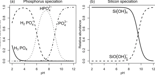 Figure 3. Relative molar abundance of inorganic species of phosphorus (left) and silicon (right) as a function of pH (total scale) in seawater at a temperature of 18 ◦ C and salinity of 35.