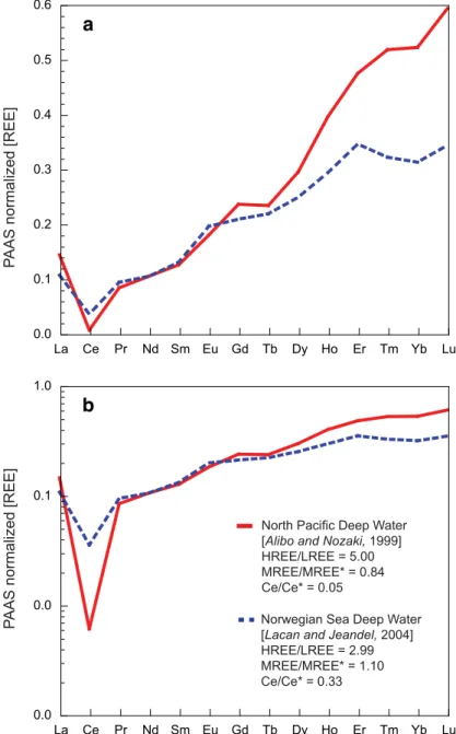 Figure 1. Published REE concentrations in seawater from the equatorial Paciﬁc (North Paciﬁc Deep Water) [Alibo and Nozaki, 1999] and the north east Atlantic (St 23, 998 m) [Lacan and Jeandel, 2004]