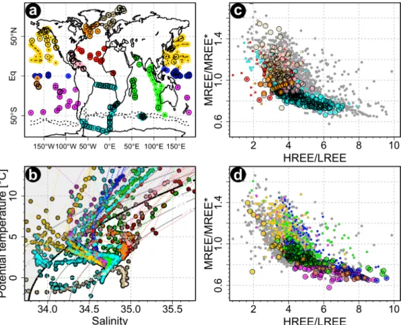 Figure 2. Compilation of global seawater REE data. (a) Sample sites, separated by color into different ocean regions