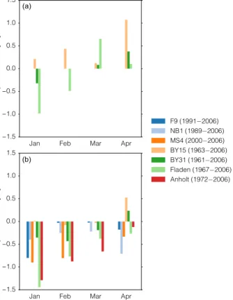 Figure 5. January–April SST biases for a selected number of sta- sta-tions (arranged in north–south order) estimated from CTD casts.