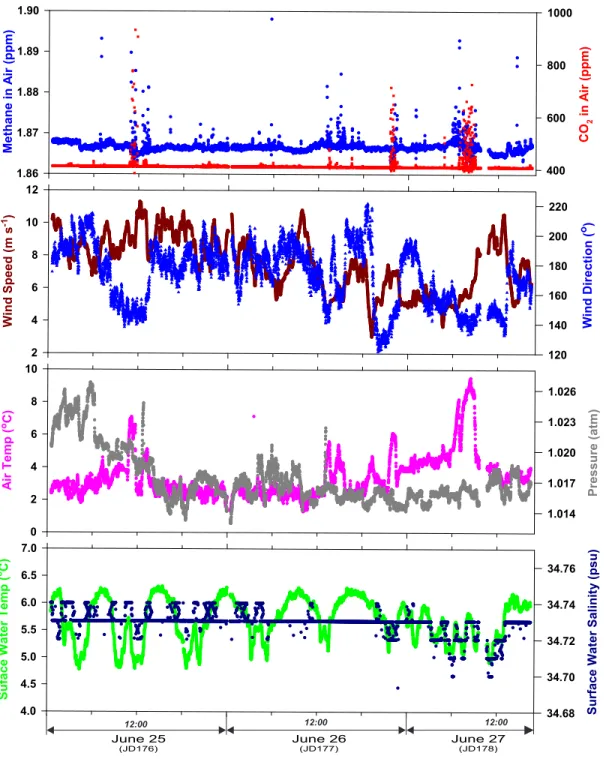 Fig. S2. Atmospheric greenhouse gases, meteorological and surface water time-series data  collected during the shallow shelf survey