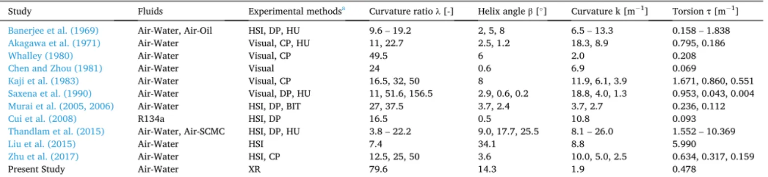 Table 1). Most of the optical methods are entirely qualitative and require  optical access to the test section