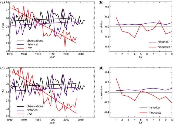 Fig. 2    Time-series of annual mean NINO3.4 (5S–5N,  120 W–170 W) SST for HadISST (Rayner et al