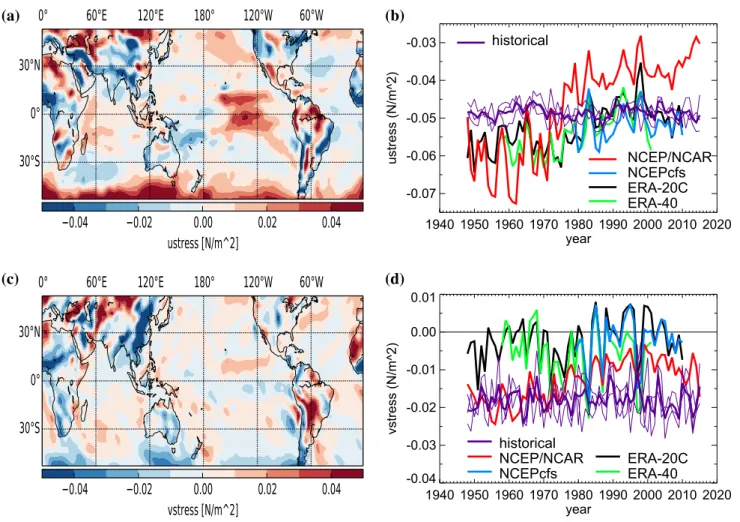Fig. 4    Linear trend in eastward zonal a wind stress (N/m 2 ) computed  from the NCEP/NCAR reanalysis over the period 1961–2010
