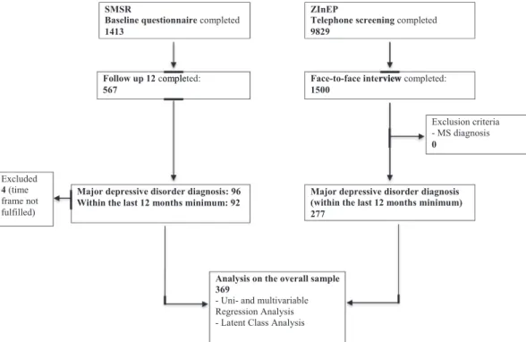 Fig. 1. Flow chart describing the study samples of the Swiss Multiple Sclerosis Registry and the ZInEP epidemiology survey (numbers reflect numbers of persons)