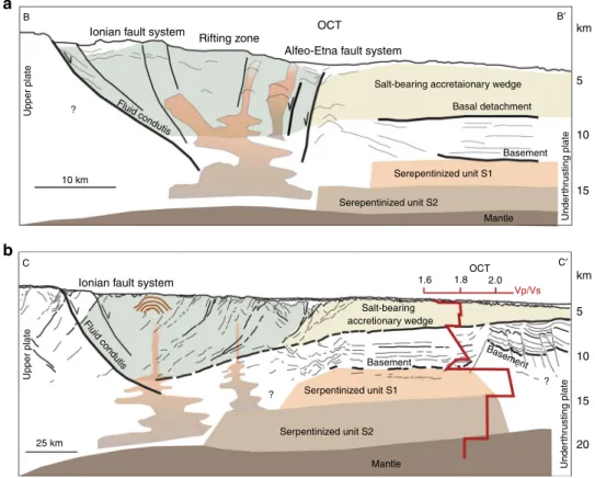 Fig. 6 Structural cross-sections of the continental margin. a Sketch based on MCS line MS-107 showing the margin structure parallel to the arc where lithospheric transtensive faults trigger the rise of serpentinite material from the lower plate