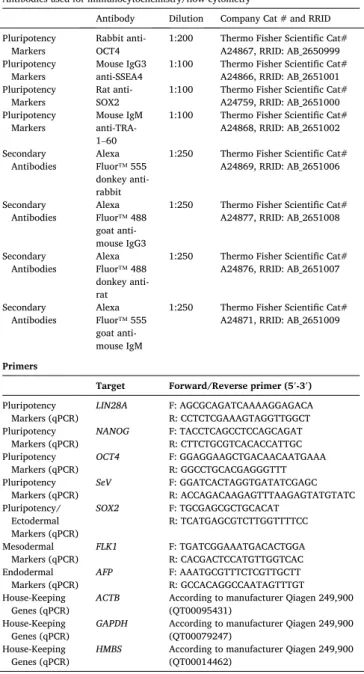 Table 3  Reagents details.  
