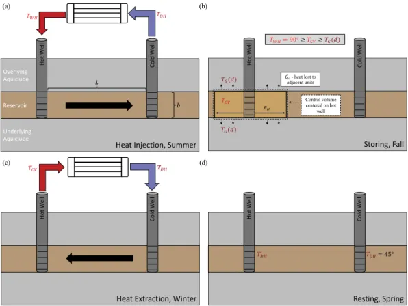 Fig. 1. Conceptual model of a HT-ATES doublet for (a) heat injection, (b) storing, (c) heat extraction, and (d) resting stages