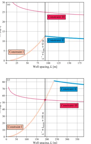Fig. 4. Plots of mass flow rate versus well spacing to depict the constraints leading to optimal well spacing and flow rate at depths of (a) 200 m, (b) 575 m (base case), and (c) 1500 m