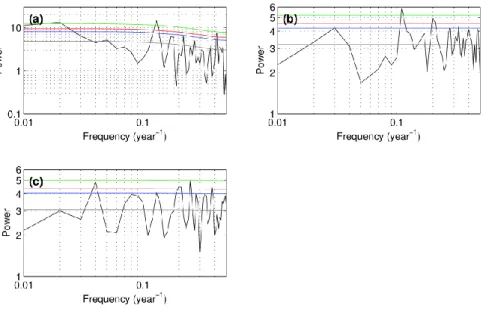 Fig. 2 Power spectra of the NAO index calculated from (a) the observations during 1864- 1864-534 