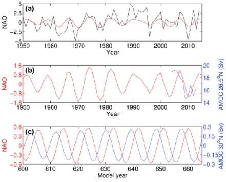 Fig. 3 Time series of the NAO index during winter (DJFM) and the AMOC index (annual  542 
