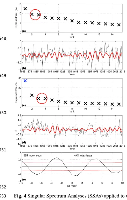 Fig. 4 Singular Spectrum Analyses (SSAs) applied to observed variables during winter  553 