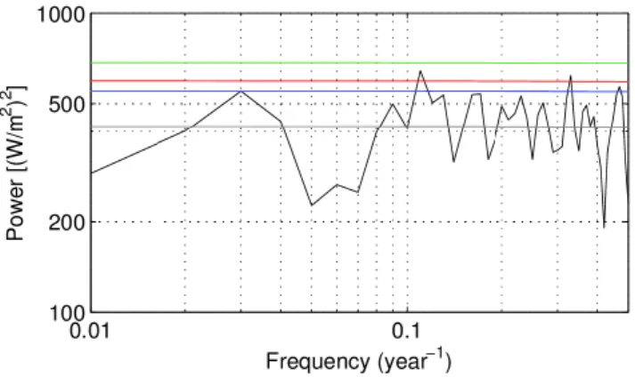 Fig. 10 Power spectrum of the heat flux index (averaged over the box in Fig. 8a) calculated  610 
