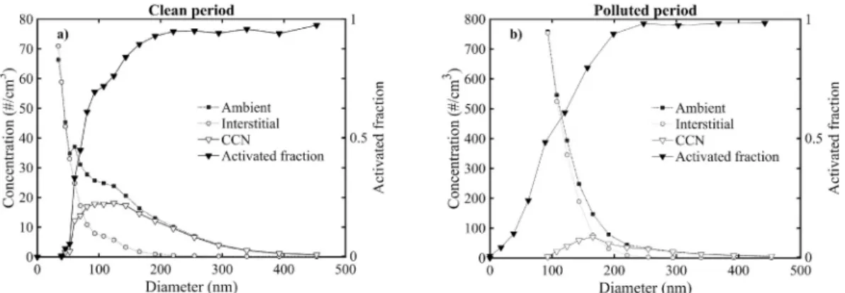 Fig. 4. Evolution of the ambient mass concentrations of nitrate and sulphate with a diameter smaller than 150 nm (a), 150 – 250 nm (b), 250 – 450 nm (c) in August  2007