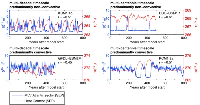 Figure 2. September mean oceanic heat content integrated from 300 to 2000 m and over the Atlantic sector (in red) and the September mixed layer volume (MLV) of the Atlantic sector (in blue)