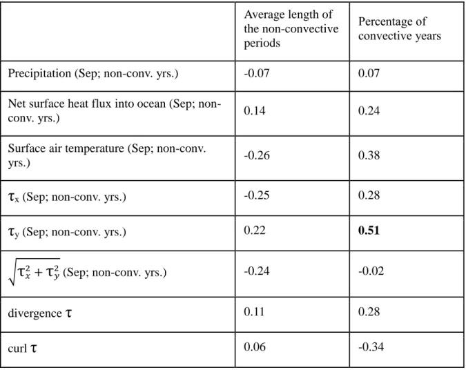 Table  S5.  Correlations  of  convection  measures  with  atmospheric  variables.  τ x   is  the  eastward  wind-stress and  τ y  the northward wind-stress