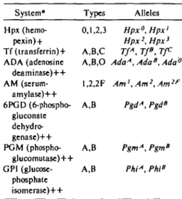 Table I. Symbols and explanation of chromosomal markers studied Marker symbol* Explanation t ( l p + ; translocation of a part of chr