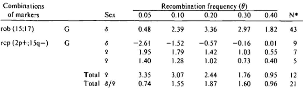 Table V. Lod scores calculated when linkage phase was known Combinations of markers rob(l5;l7) rcp(2p+;15q-) GG Sex&lt;56 9 9 Total 9 Total S/9 0.050.48-2.611.951.403.35 0.74 Recombination frequency (0)0.102.39-1.521.791.283.071.550.203.36-0.571.421.022.44