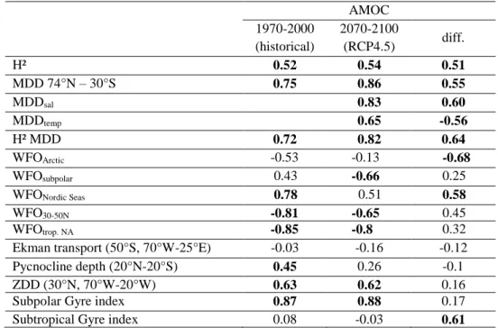 Table 3 Correlations between different parameters and the Atlantic Meridional Overturning  653 