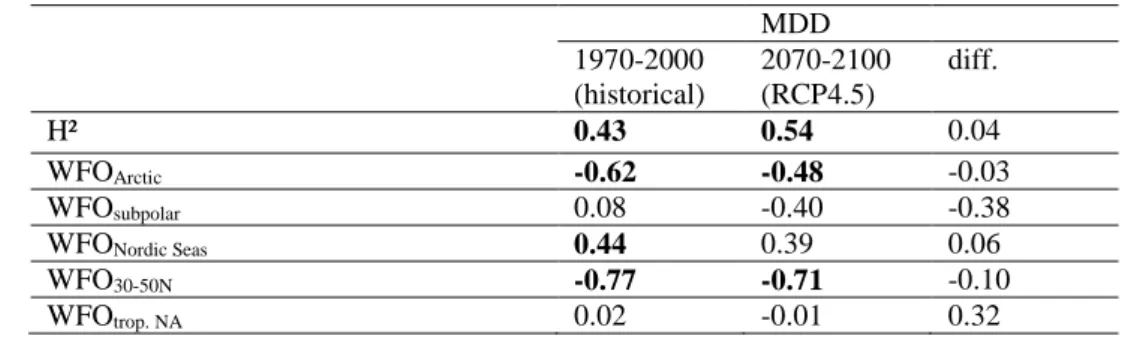 Table 4 Correlations analogous to Table 3 but for the meridional density difference (MDD) between  674 
