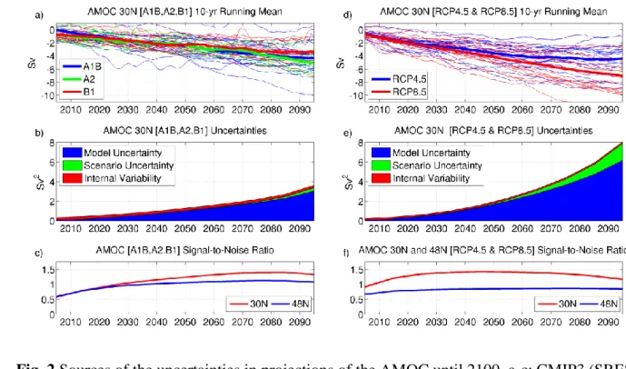 Fig. 2 Sources of the uncertainties in projections of the AMOC until 2100. a-c: CMIP3 (SRES  689 