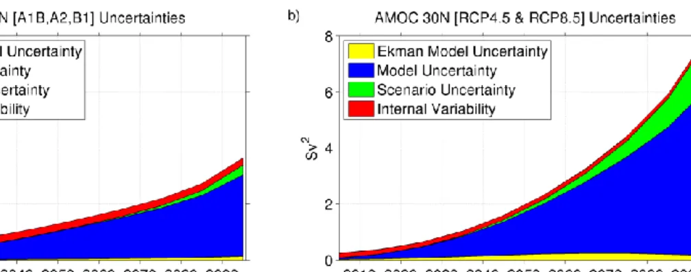 Fig.  3  Absolute  uncertainties  of  the  AMOC  (Atlantic  Meridional  Overturning  Circulation)  697 