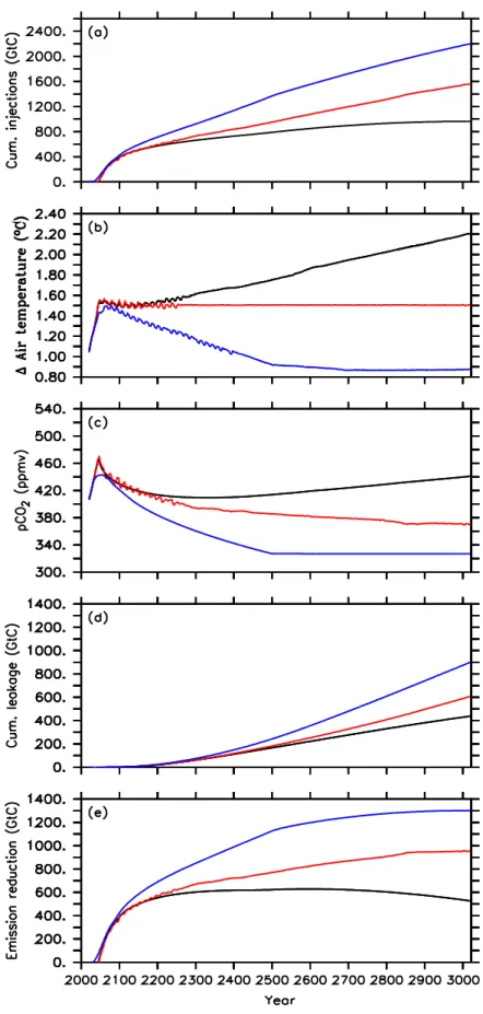 Figure  3.1:  Time-series   of   the   different   default   injection   experiments,   i.e.,   1.5°C_target_Cemit  simulation   (black   lines),   1.5°C_target   simulation   (red   lines)   and   CO 2 target_RCP2.6   simulation (blue lines) for (a) cumul