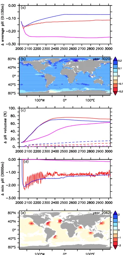 Figure 3.2: Comparison of pH values and corresponding global mean temperature in the year 3020,  both relative to preindustrial, between the control simulations (purple symbols), simulations of the  second  approach  (red  symbols) and  simulations of the 
