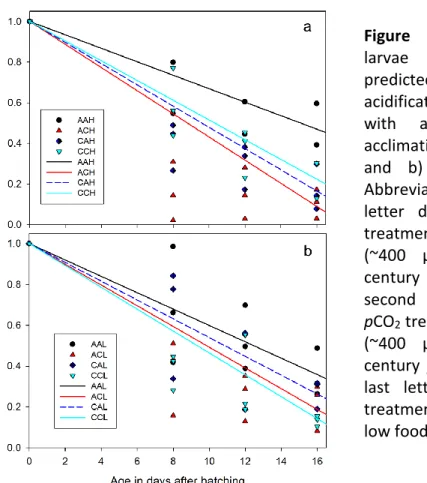 Figure  7.1:  Mortality  of  cod  larvae  under  ambient  and  predicted  end-of-century  ocean  acidification  levels  from  parents  with  and  without  parental  acclimation  under  a)  high  food  and  b)  low  food  treatment