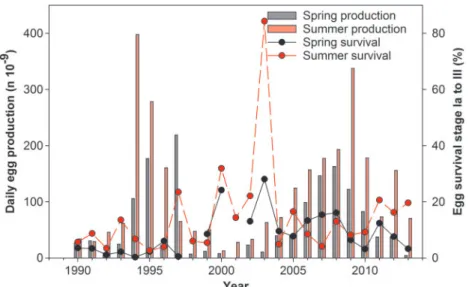 Figure 2. Daily egg production and egg survival in the Bornholm Basin estimated from ichthyoplankton surveys in spring (May/June) and summer (July/August) 1990–2013.