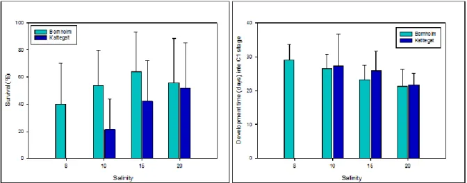 Figure 1.1: Mean survival (left) and mean development time into copepodite stage 1 (right)  across the salinity gradient for the two populations from Bornholm and Kattegat; error bars  denotes  standard  deviation