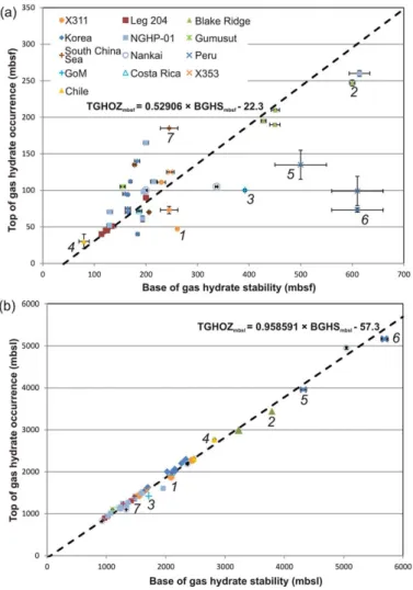 Figure 9. Correlation between the top of gas hydrate occurrence and base of gas hydrate stability measured in (a) meters below seaﬂoor and (b) meters below sea level.