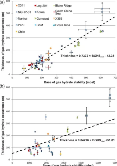 Figure 10. Correlations of the thickness of gas hydrate occurrence and base of gas hydrate stability measured in (a) meters below seaﬂoor (mbsf) and (b) meters below sea level (mbsl)