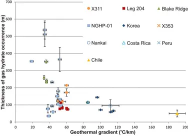 Figure 5. Crossplot of measured geothermal gradients and measured thickness of the gas hydrate occurrence zone (uncertainties see Table 1).