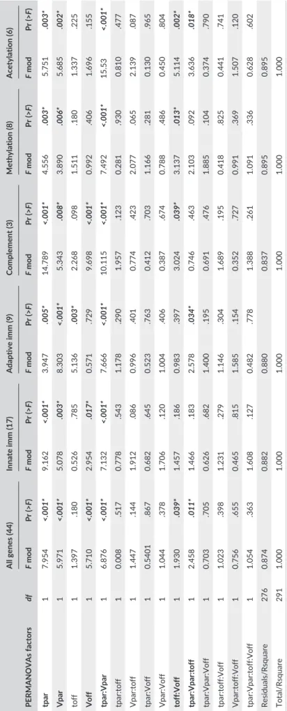 TABLE 2 PERMANOVAs for all genes (44 genes) or the functional categories of genes: innate immune genes (innate imm [17]), adaptive immune genes (adaptive imm [9]), complement system  genes (complement [3]),  methylation genes (methylation [8]) and acetylat