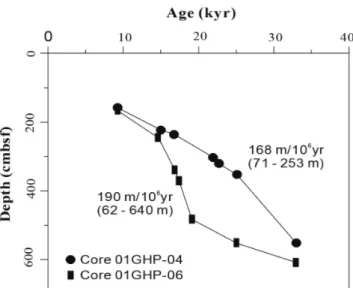 Fig. 6. The variations of sedimentation rates of 01GHP-04 and 01GHP-06 recovered from the basin floor of the Ulleung Basin.