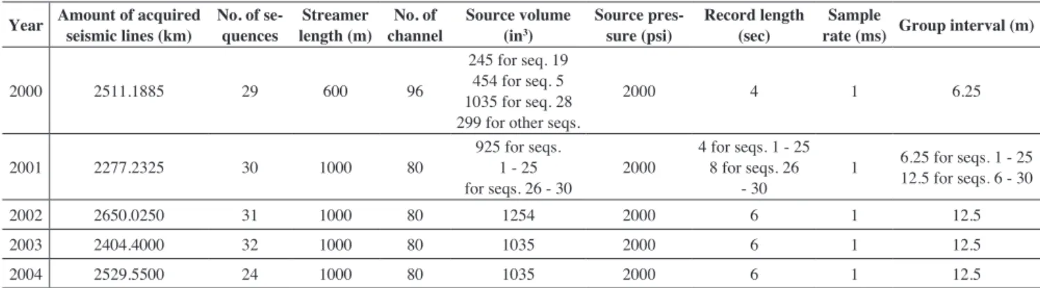 Table 2. Acquisition parameters of 2D multi-channel seismic data analyzed for this study.